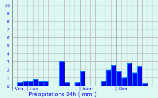 Graphique des précipitations prvues pour Mont-de-Laval