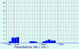 Graphique des précipitations prvues pour Les Guerreaux
