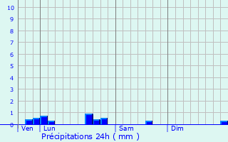 Graphique des précipitations prvues pour Villeneuve-sur-Lot