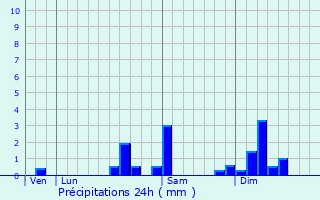 Graphique des précipitations prvues pour Boron