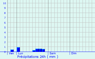 Graphique des précipitations prvues pour Chanteix