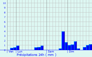 Graphique des précipitations prvues pour Chamelet