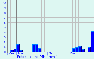 Graphique des précipitations prvues pour Pontarion