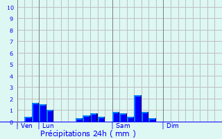 Graphique des précipitations prvues pour Yzeure