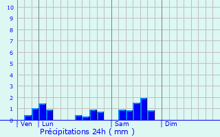 Graphique des précipitations prvues pour troussat