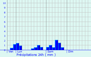 Graphique des précipitations prvues pour Meillard
