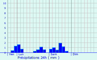 Graphique des précipitations prvues pour Chtillon