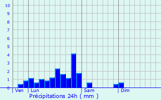 Graphique des précipitations prvues pour Montmelard
