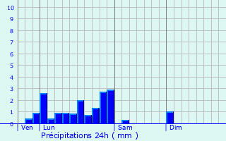 Graphique des précipitations prvues pour Pierreclos