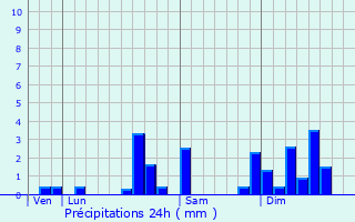 Graphique des précipitations prvues pour Sondersdorf