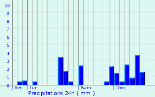 Graphique des précipitations prvues pour Raedersdorf