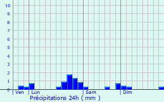 Graphique des précipitations prvues pour Lespourcy