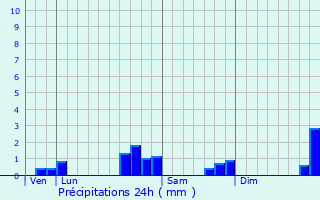 Graphique des précipitations prvues pour Villebout