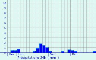 Graphique des précipitations prvues pour Lombia