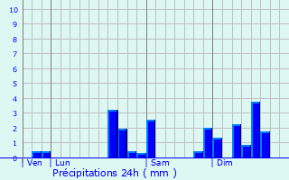 Graphique des précipitations prvues pour Fislis