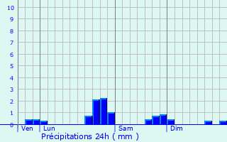 Graphique des précipitations prvues pour Angous