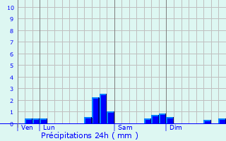 Graphique des précipitations prvues pour Prchacq-Josbaig