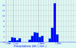 Graphique des précipitations prvues pour Cervires