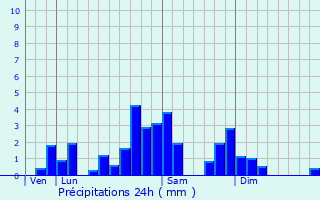 Graphique des précipitations prvues pour Saint-Bonnet-prs-Orcival