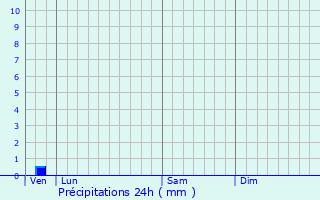 Graphique des précipitations prvues pour Le Trvoux