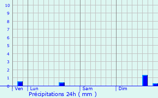 Graphique des précipitations prvues pour Melle