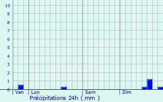 Graphique des précipitations prvues pour Lochristi
