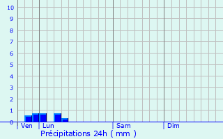 Graphique des précipitations prvues pour Lanc