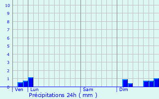 Graphique des précipitations prvues pour Thzan-ls-Bziers