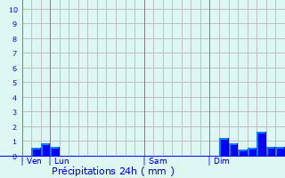 Graphique des précipitations prvues pour Celles