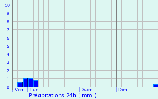 Graphique des précipitations prvues pour Tilly