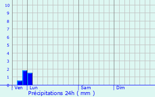 Graphique des précipitations prvues pour Fesques