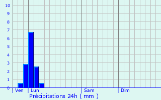 Graphique des précipitations prvues pour La Chapelle-Bayvel