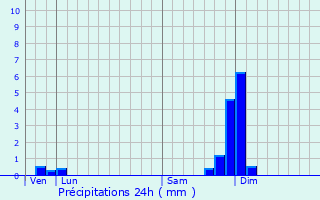 Graphique des précipitations prvues pour La Freissinouse