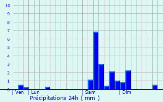 Graphique des précipitations prvues pour Mortzwiller
