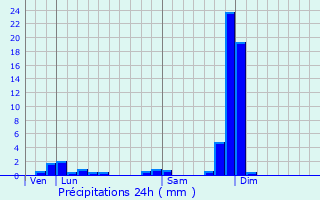 Graphique des précipitations prvues pour Valfleury