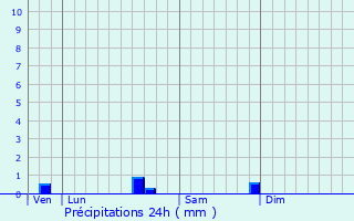 Graphique des précipitations prvues pour Sarraziet