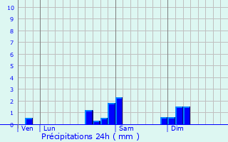 Graphique des précipitations prvues pour Gouhenans