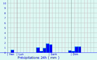 Graphique des précipitations prvues pour Livans