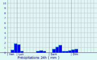 Graphique des précipitations prvues pour Belleneuve