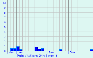 Graphique des précipitations prvues pour Savignac-sur-Leyze