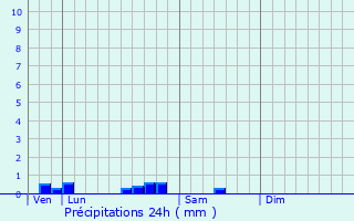 Graphique des précipitations prvues pour Clergoux