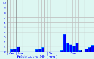 Graphique des précipitations prvues pour Ternand