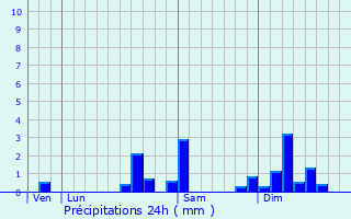 Graphique des précipitations prvues pour Suarce