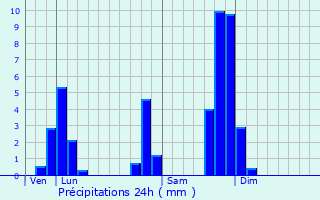 Graphique des précipitations prvues pour L