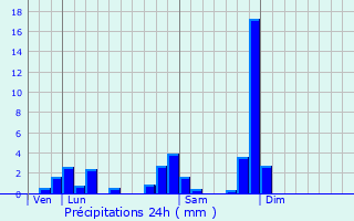 Graphique des précipitations prvues pour Leigneux