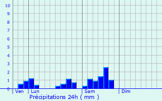 Graphique des précipitations prvues pour Coutansouze
