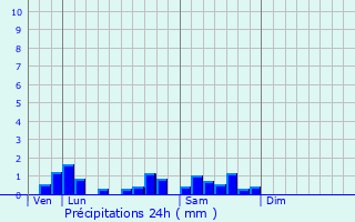 Graphique des précipitations prvues pour Teillet-Argenty