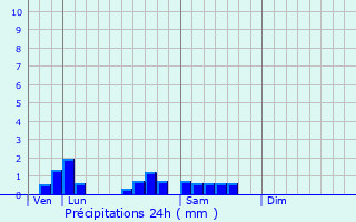 Graphique des précipitations prvues pour Cosne-d