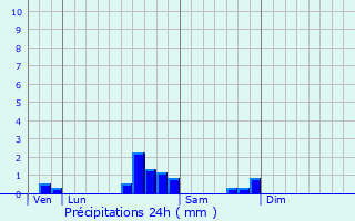 Graphique des précipitations prvues pour Le Pin-Murelet