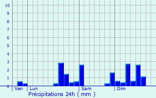 Graphique des précipitations prvues pour Riespach